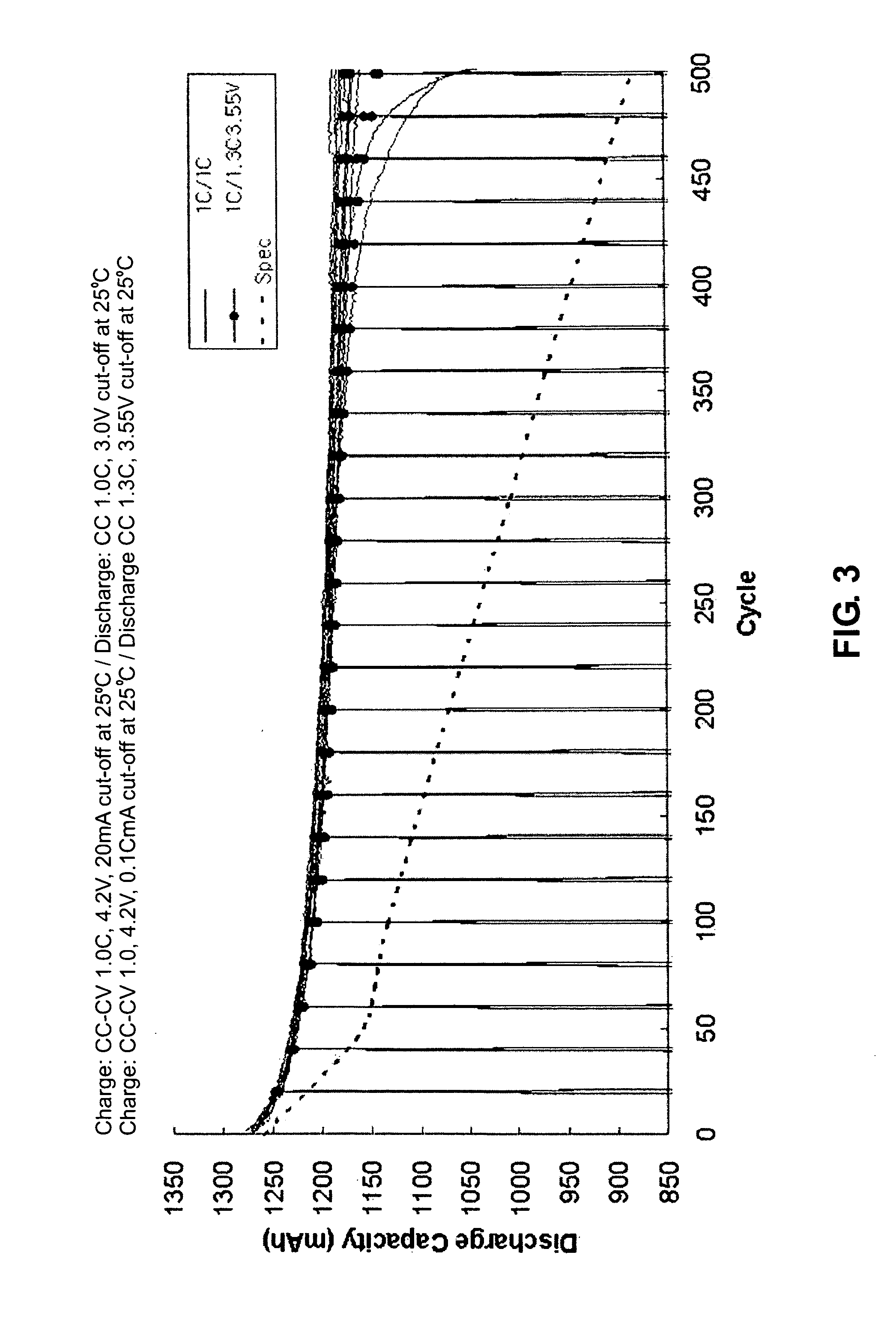 Method of testing cycle life of lithium rechargeable battery