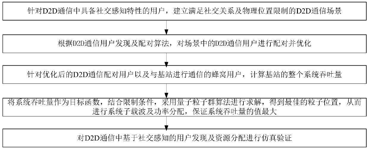 A user discovery and resource allocation method based on social perception in d2d communication