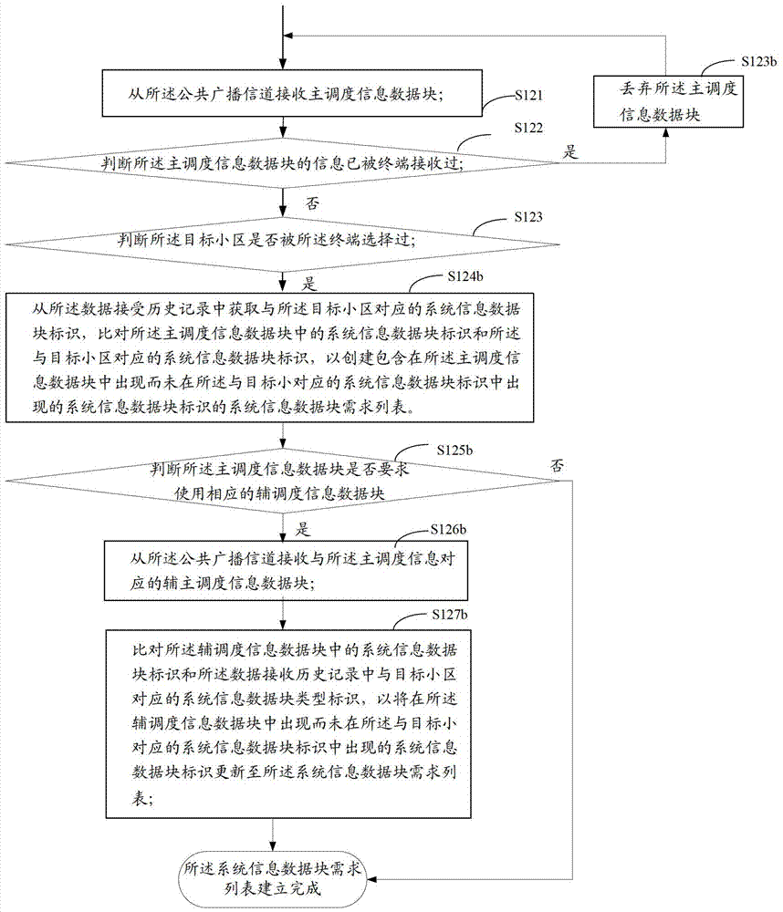 System information data block receiving method and device and cell reselection method