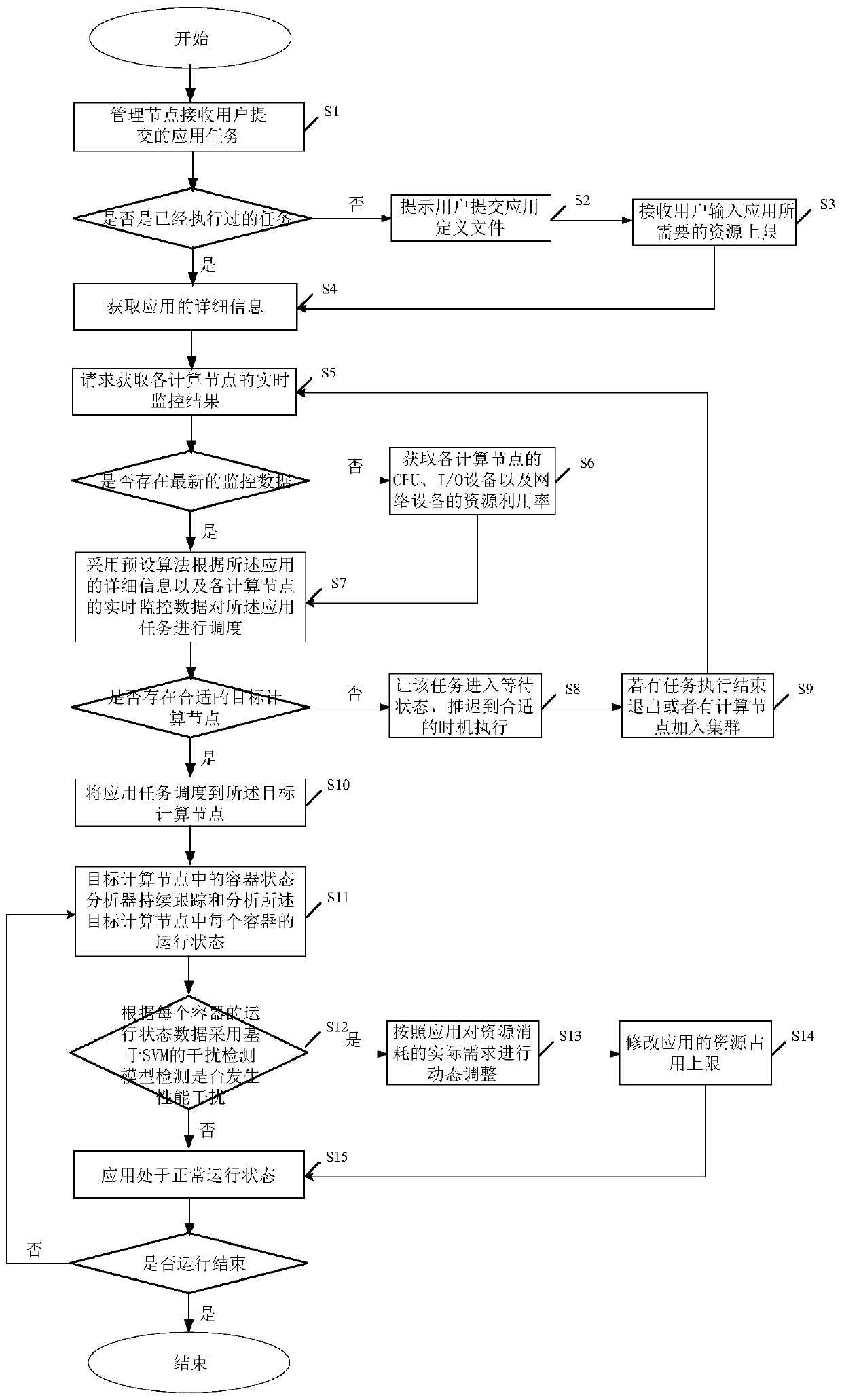 A containerized application-oriented resource management system and method