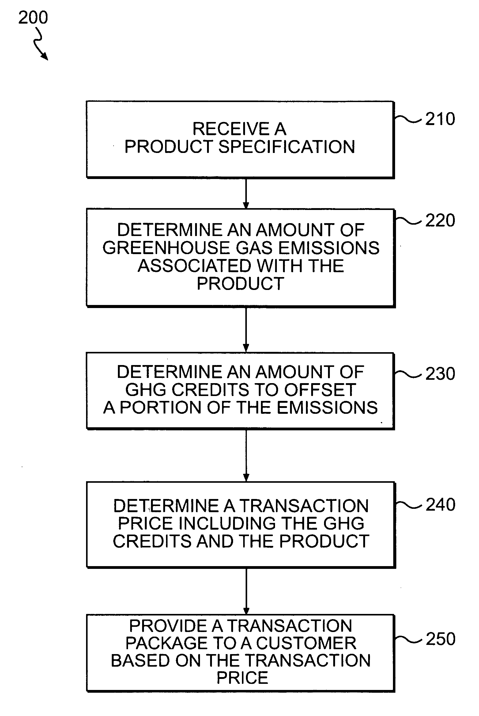 Method for packaging greenhouse gas credits with a product transaction