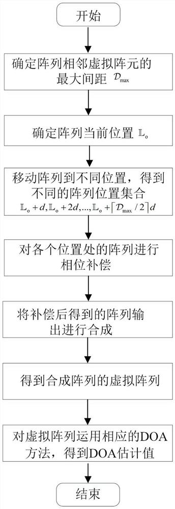 Non-uniform movement method for continuous difference array of extended array