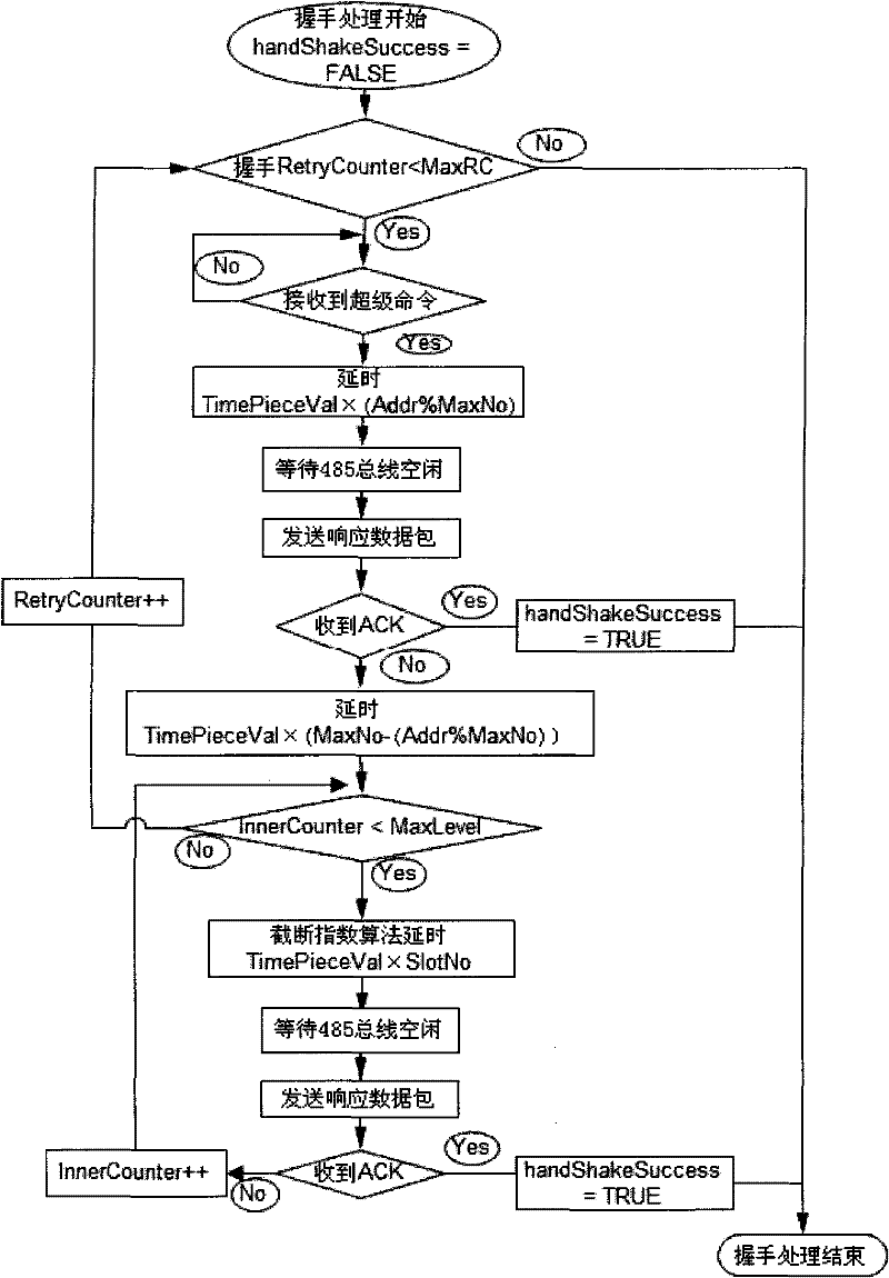 Automatic address identification handshaking method of share type bus under master-slave communication mode