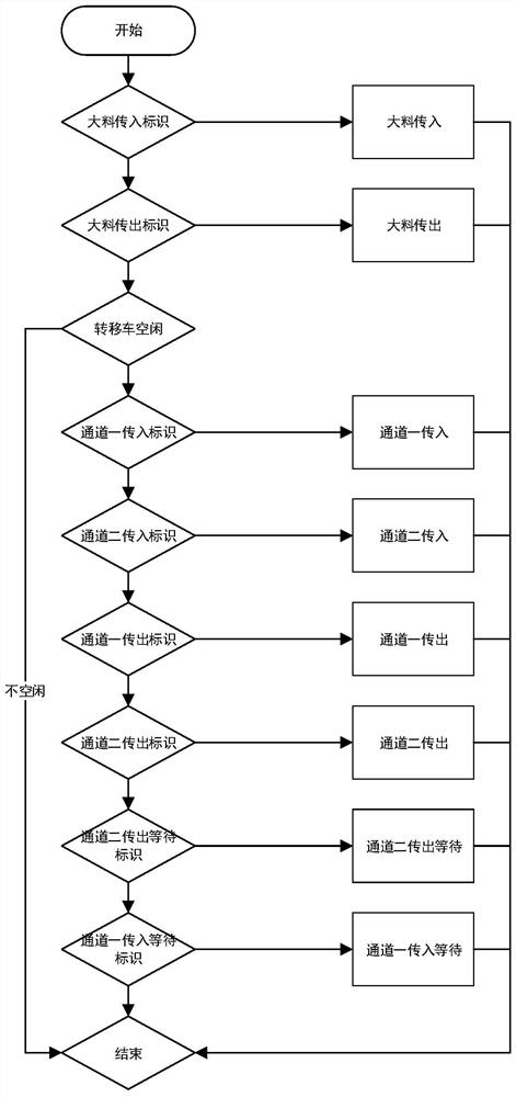 A multi-channel liquid batching automatic scheduling system and method