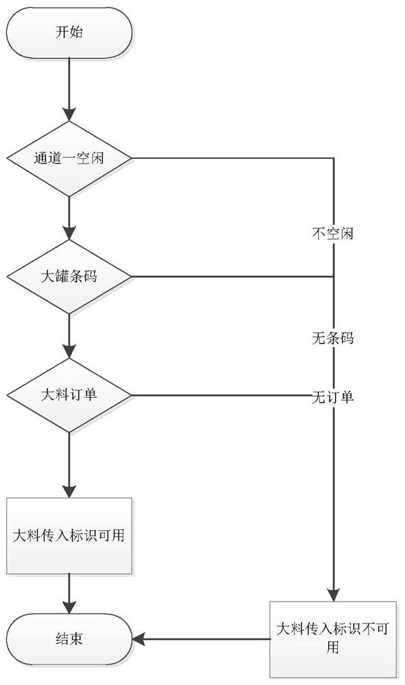 A multi-channel liquid batching automatic scheduling system and method