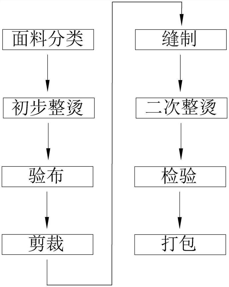 A garment production process