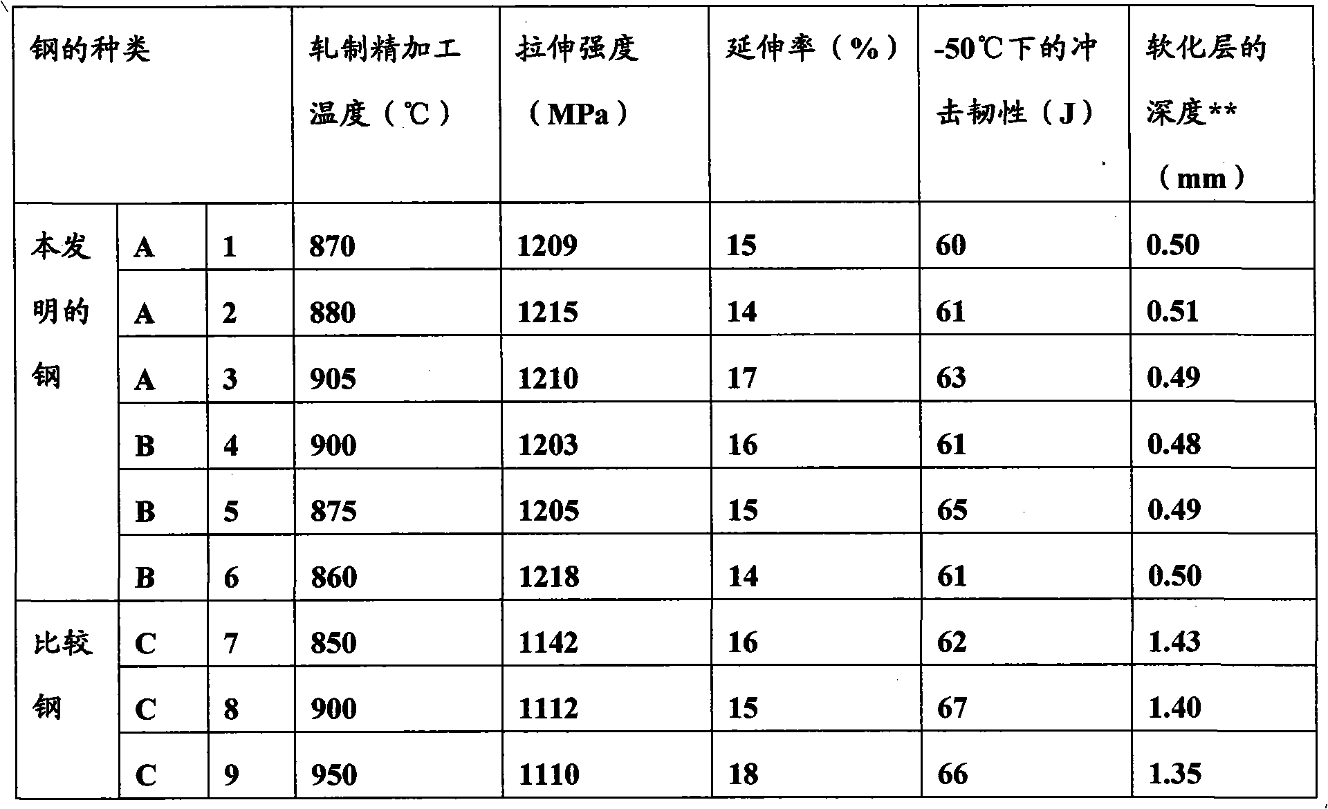 High tensile steel for deep drawing and manufacturing method thereof