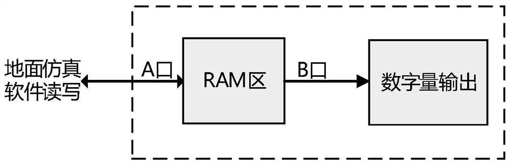 A general output method of digital quantity in simulation platform