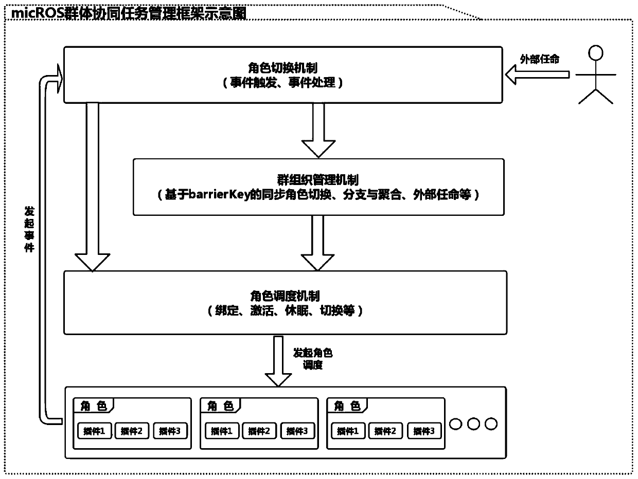 Role-based group unmanned system cooperative task management method