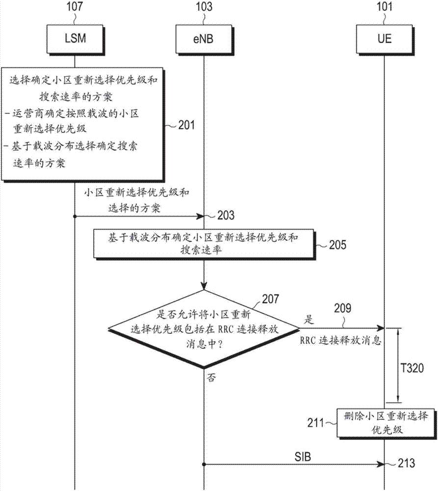 Method and device for distributing idle user equipment in multi-carrier based mobile communication system