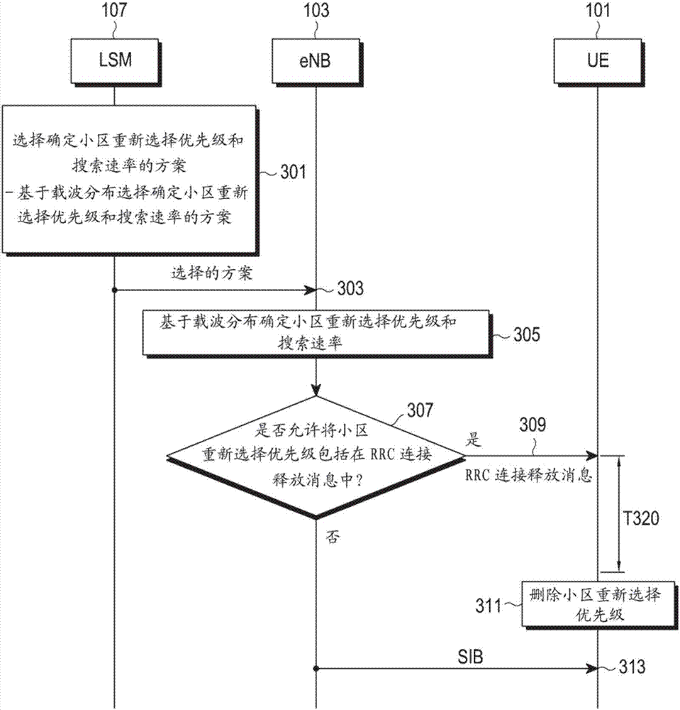 Method and device for distributing idle user equipment in multi-carrier based mobile communication system