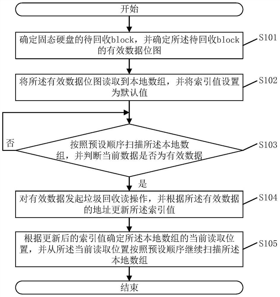 Solid state disk garbage collection method and system, electronic equipment and storage medium