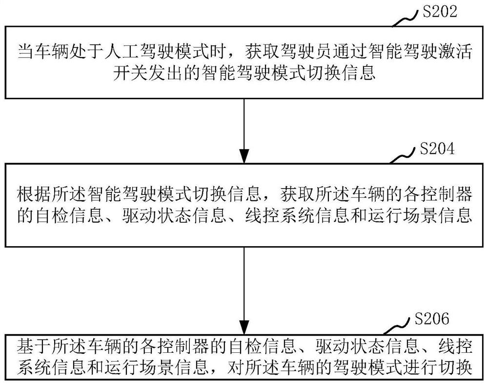 Vehicle driving mode switching method and device, computer equipment and storage medium