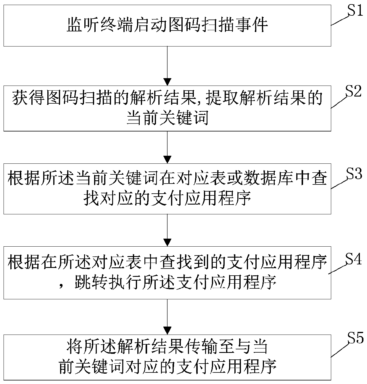 Automatic matching payment method and device based on code scanning payment, terminal and storage medium