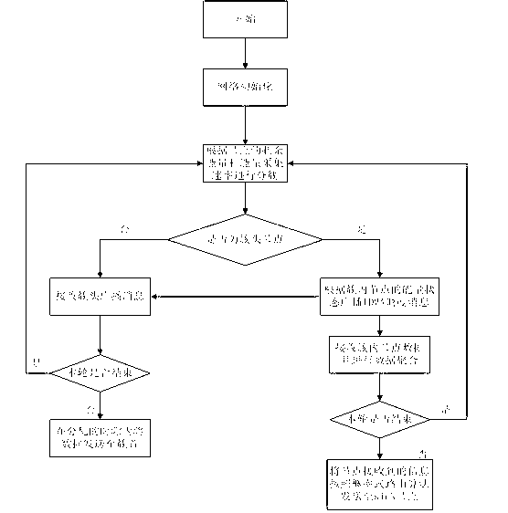 Probability type wireless sensor network routing method based on energy harvesting