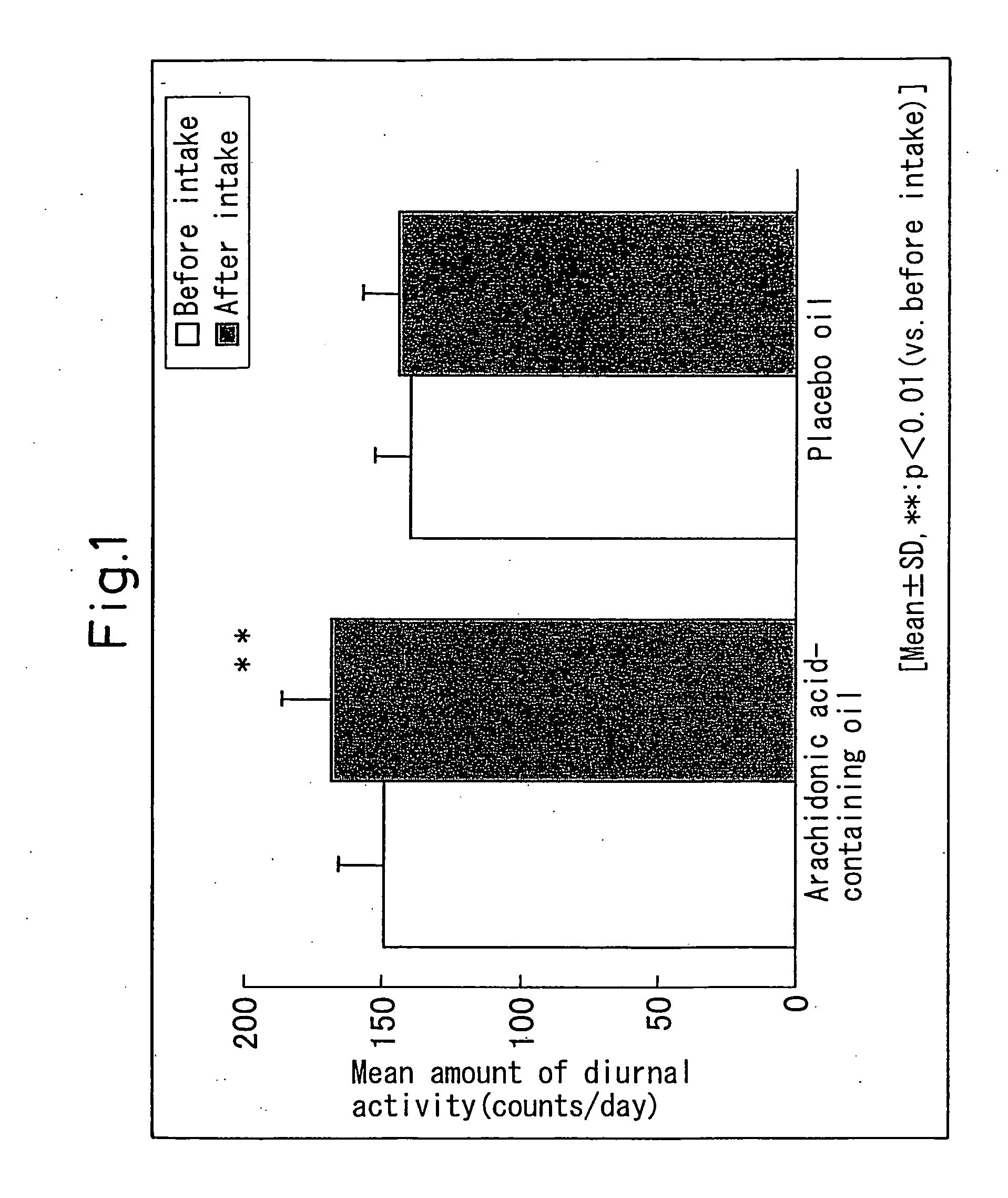 Compositions Ameliorating a Reduced Diurnal Activity and/or Depressive Symptoms