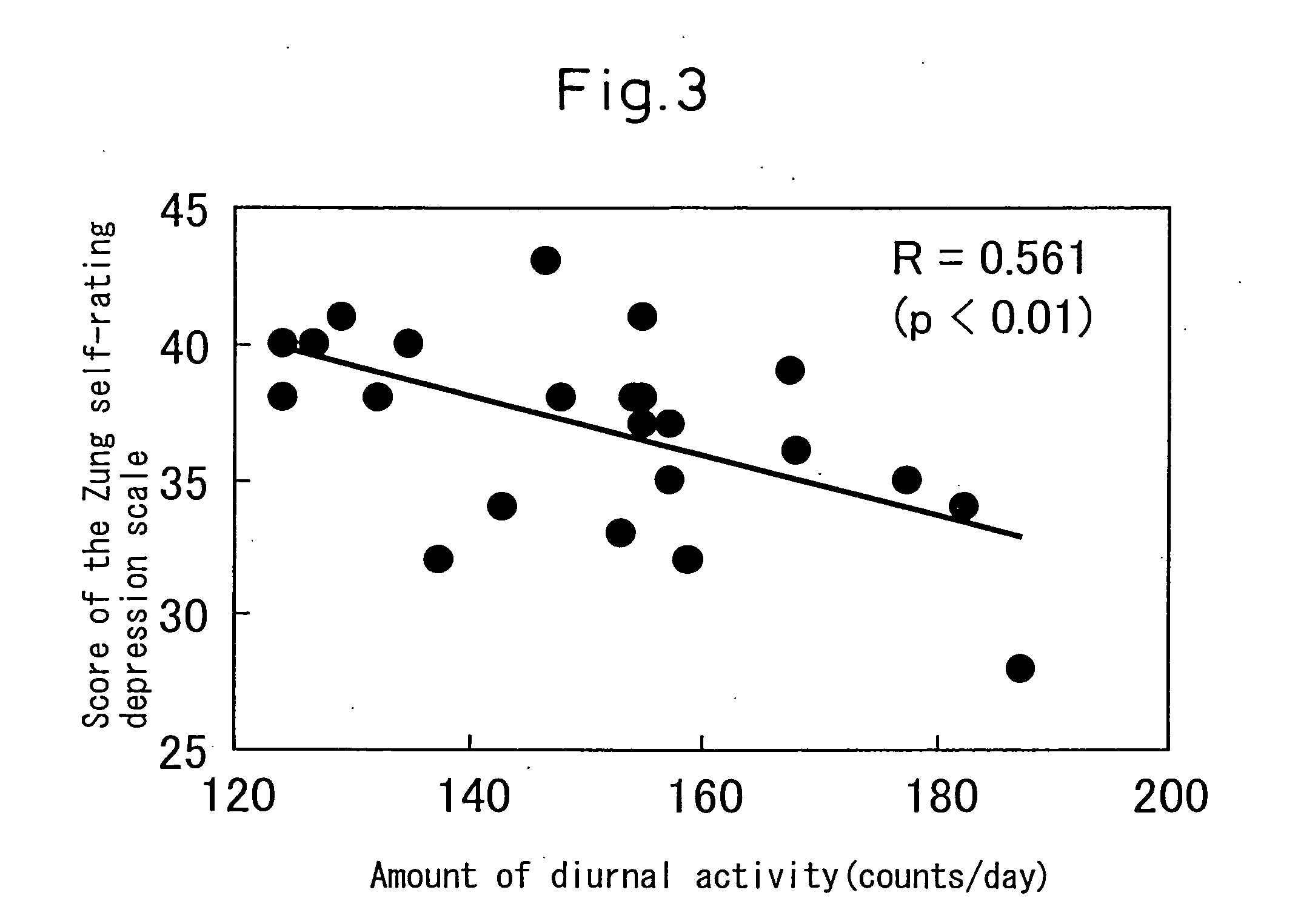Compositions Ameliorating a Reduced Diurnal Activity and/or Depressive Symptoms