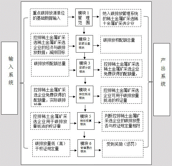 Carbon emission management system radiography apparatus for rare-earth metal ore mining and dressing enterprise