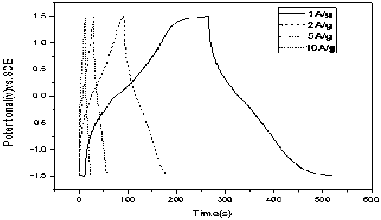 Preparation method of graphene polyaniline layered nano composite material for supercapacitor