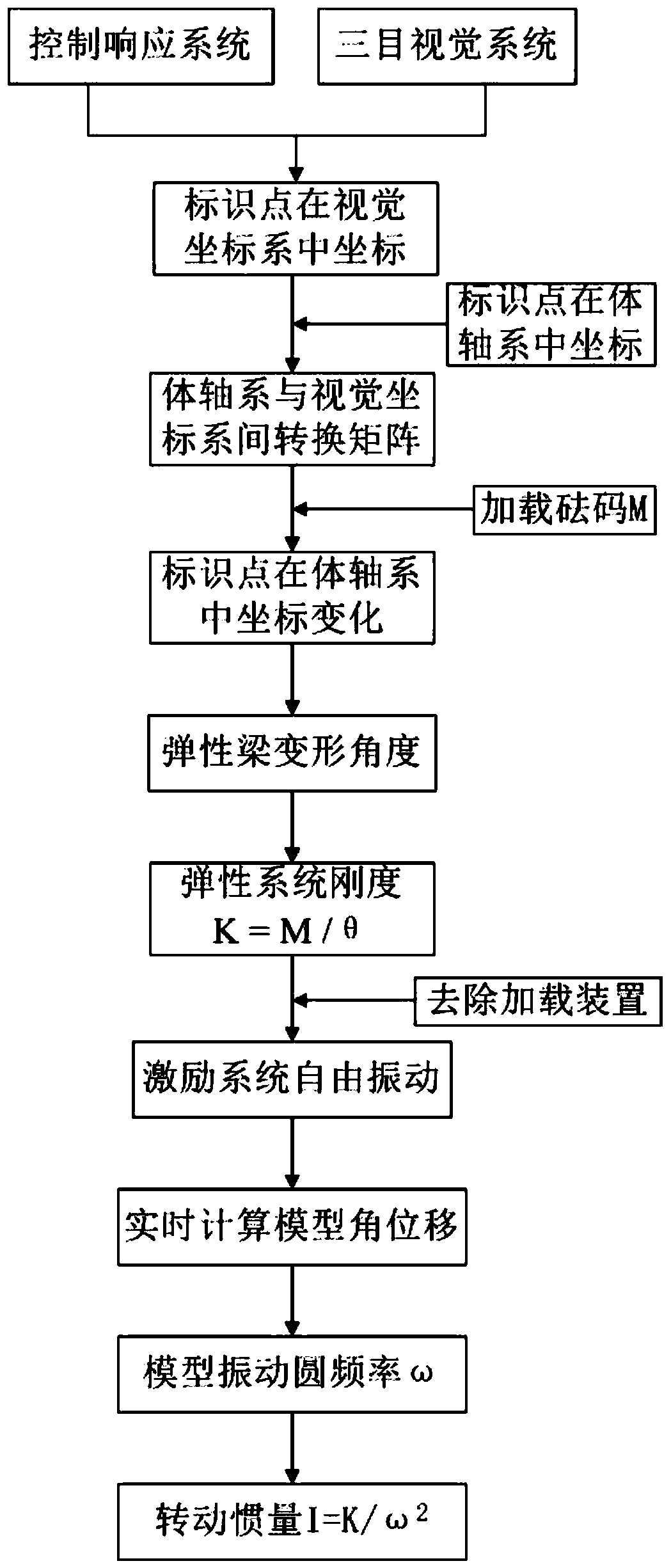 Optical measurement method and system for moment of inertia