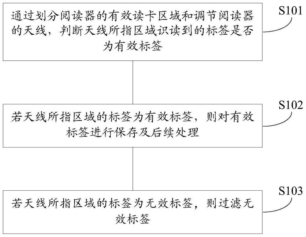 Radio Frequency Identification Reader Card Reading Method, Device, and Computer-Readable Storage Medium