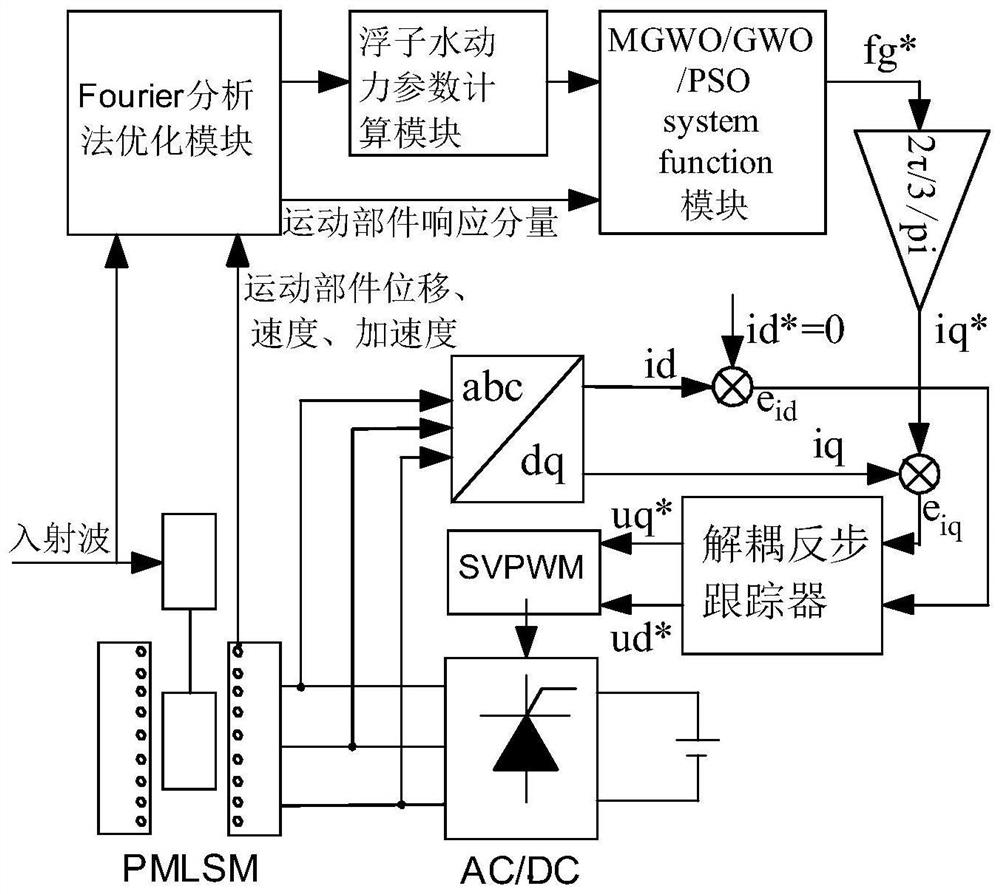 A Power Control Method of Wave Power Plant Based on Fourier Analysis and Improved Gray Wolf Algorithm