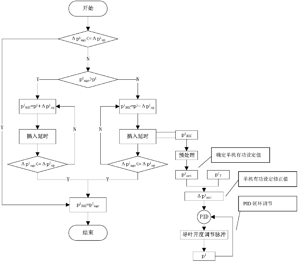 A kind of active power distribution method of hydropower station agc based on unit combined output model