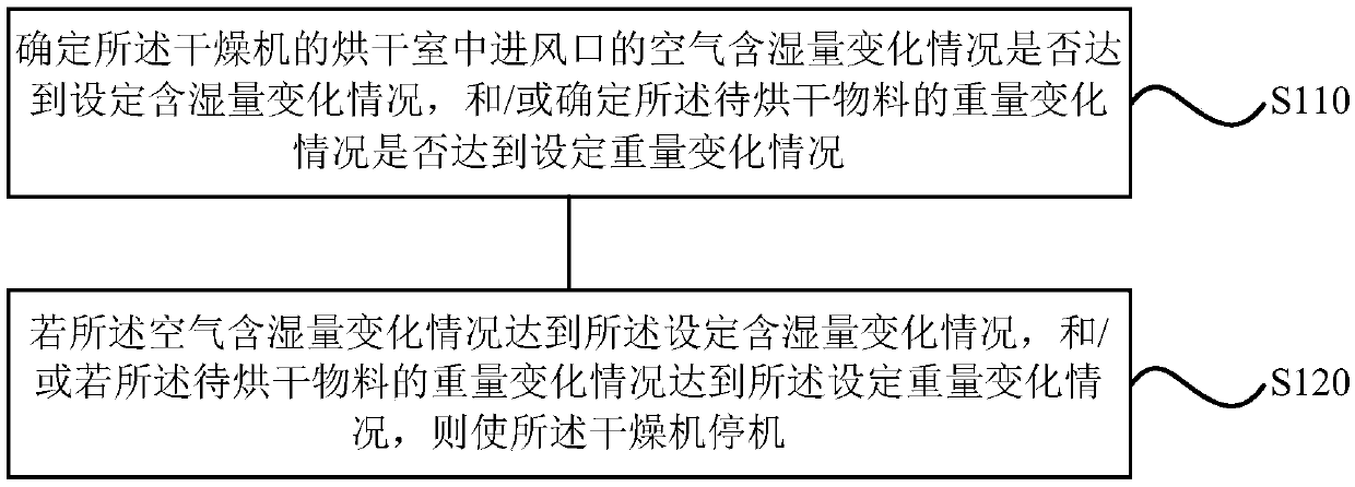 Control method and device of drying machine and drying machine