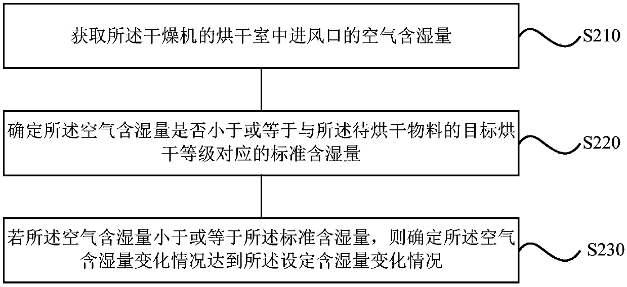 Control method and device of drying machine and drying machine