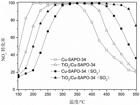 Preparation method of low-temperature NH3-SCR sulfur-resistant denitration catalyst