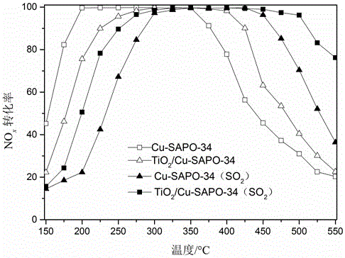 Preparation method of low-temperature NH3-SCR sulfur-resistant denitration catalyst