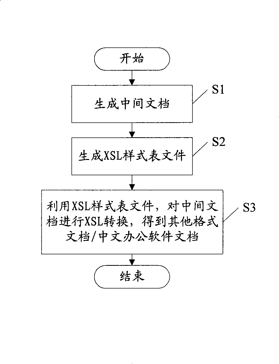 Method and apparatus for mutual conversion between Chinese work office software document and documents with other format