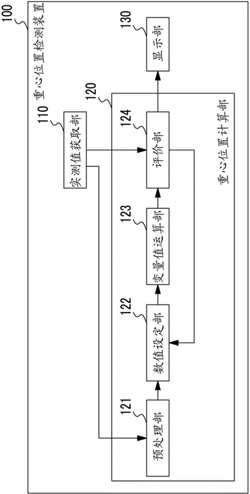 Center of gravity position detection device, center of gravity position detection method and program