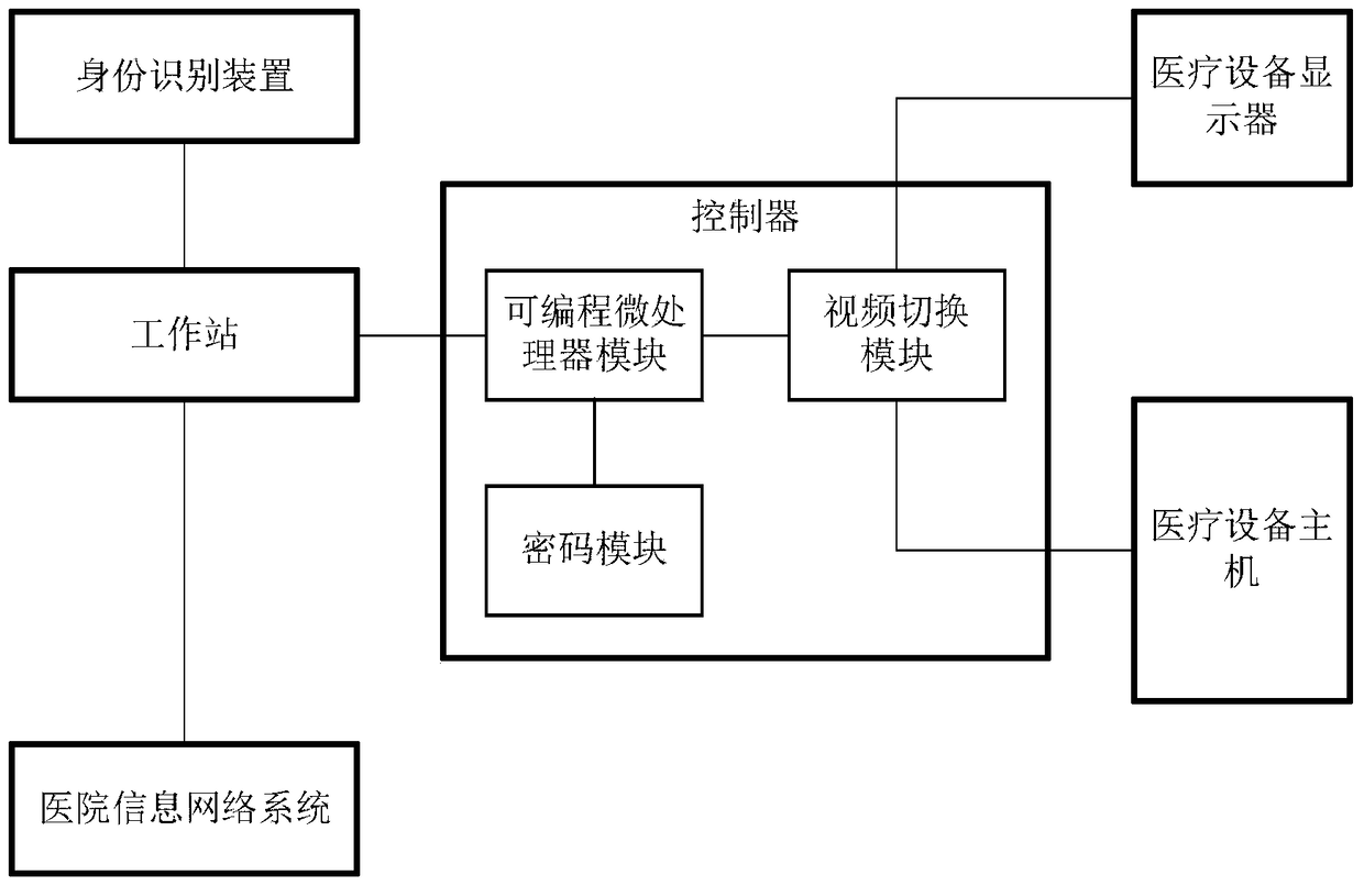 A medical equipment management control system and control method thereof