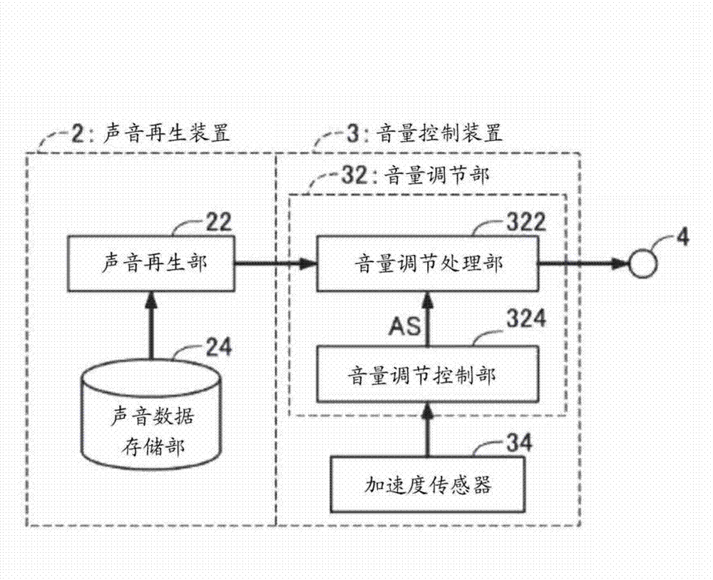 Sound volume control apparatus