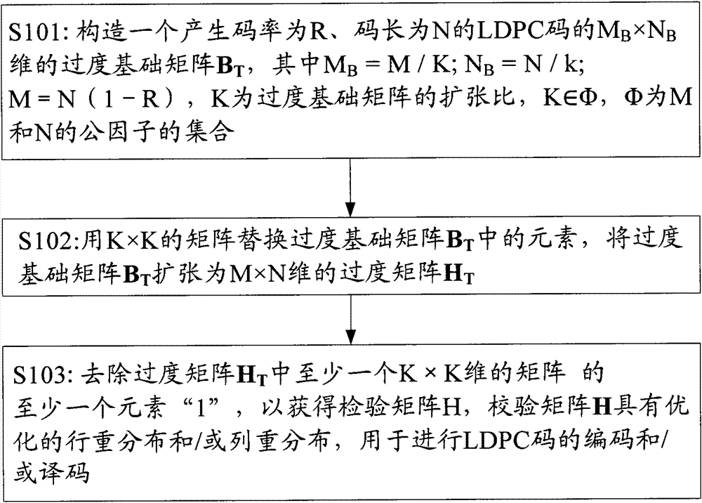 LDPC (low-density parity-check) code check matrix construction method, LDPC code check matrix construction device, encoding method and encoding system