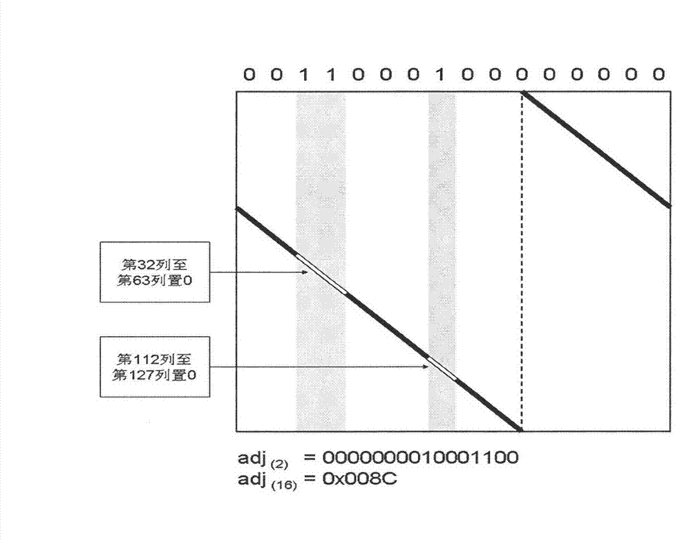 LDPC (low-density parity-check) code check matrix construction method, LDPC code check matrix construction device, encoding method and encoding system