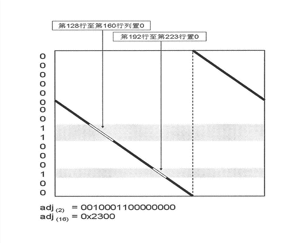 LDPC (low-density parity-check) code check matrix construction method, LDPC code check matrix construction device, encoding method and encoding system