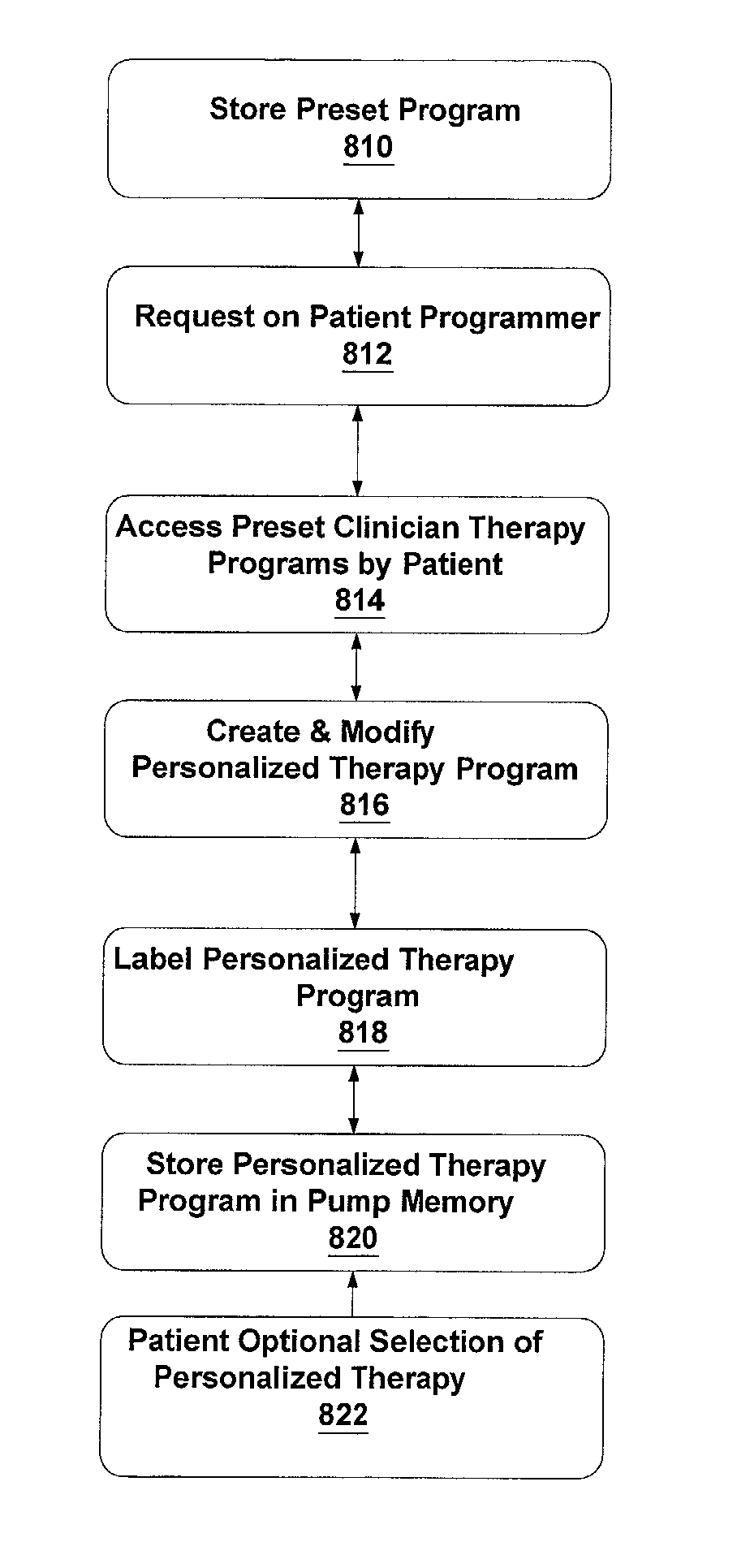 Patient directed therapy management