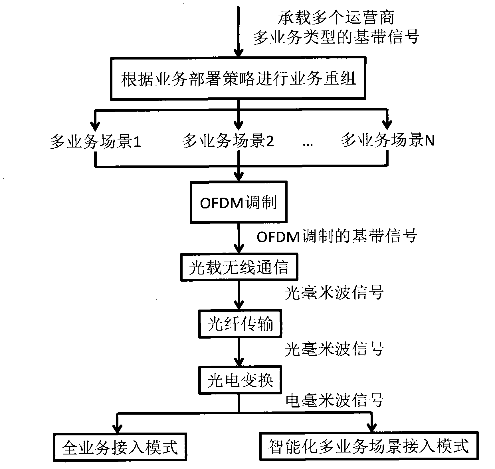 Method and system for supporting multi-service intelligent access based on radio over fiber technology