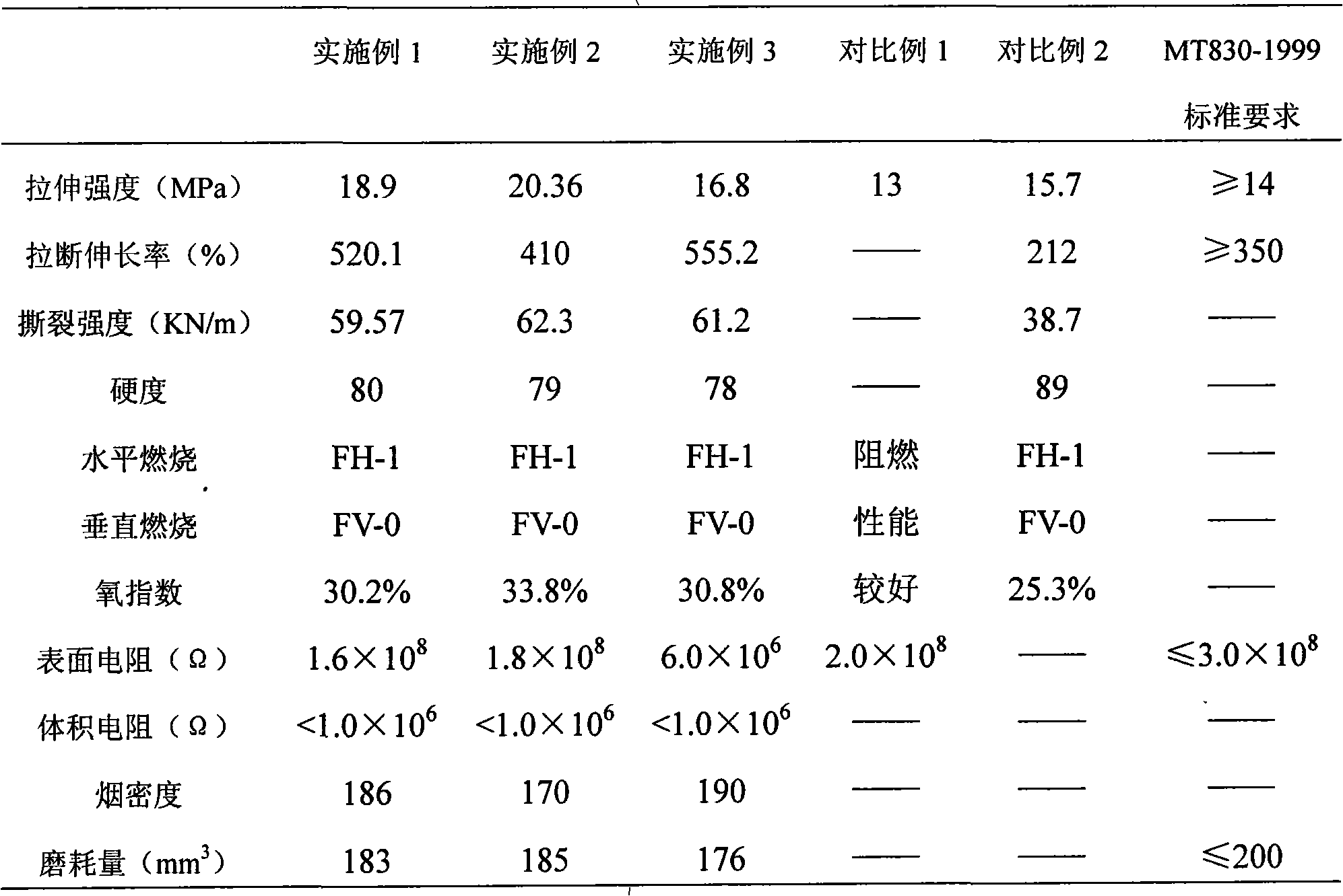 Low-smoke and halogen-free fire-retardant rubber material for covering layer of conveyor belt and preparation method thereof