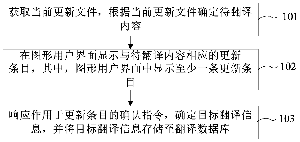 Translation data processing method, device and equipment and computer readable storage medium