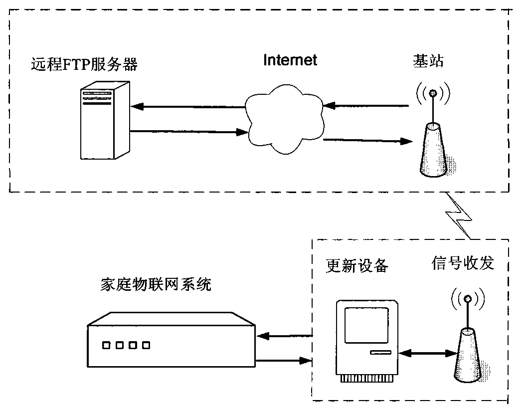 Automatic long-distance updating system and method for family Internet of Things system