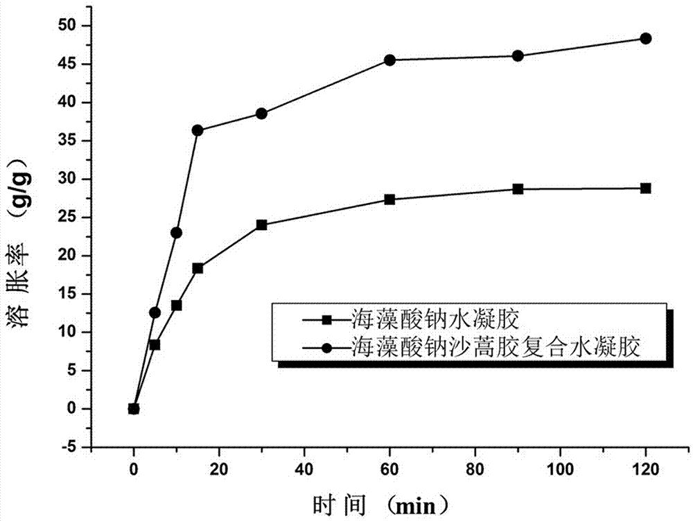 Method for preparing composite hydrogel of sodium alginate and artemisia desertorum seed gum
