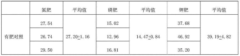 Mixing synergist capable of improving utilization rate of rice fertilizer, and use method of mixing synergist