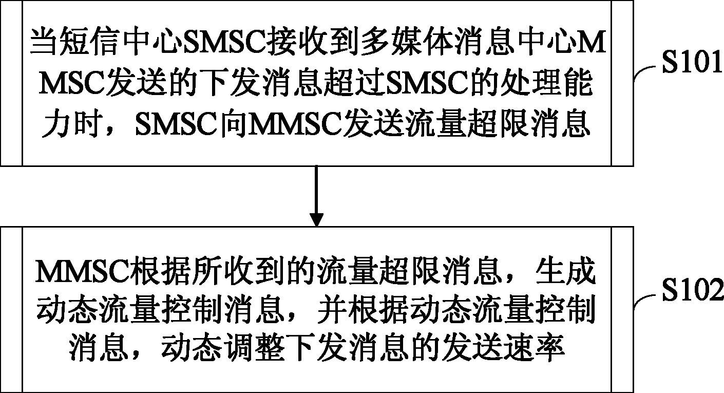 Method and system for dynamic flow control of messages sent by multimedia message service