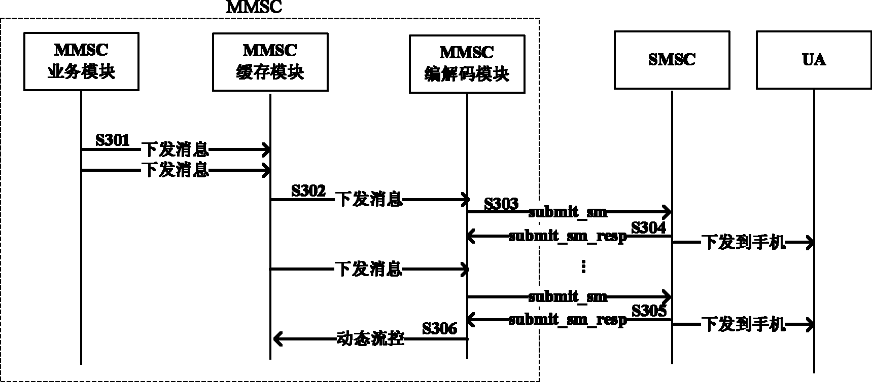 Method and system for dynamic flow control of messages sent by multimedia message service