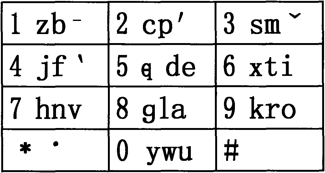 Chinese and English numeral input method (26 phonetic code key element scheme) of shared keyboard