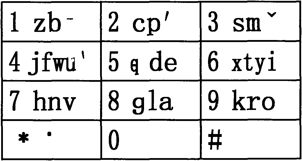 Chinese and English numeral input method (26 phonetic code key element scheme) of shared keyboard