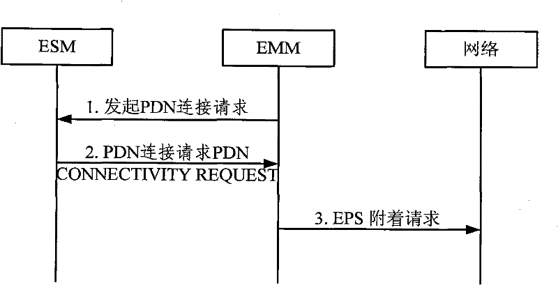 Interaction method between esm and emm modules of LTE terminal non-access layer